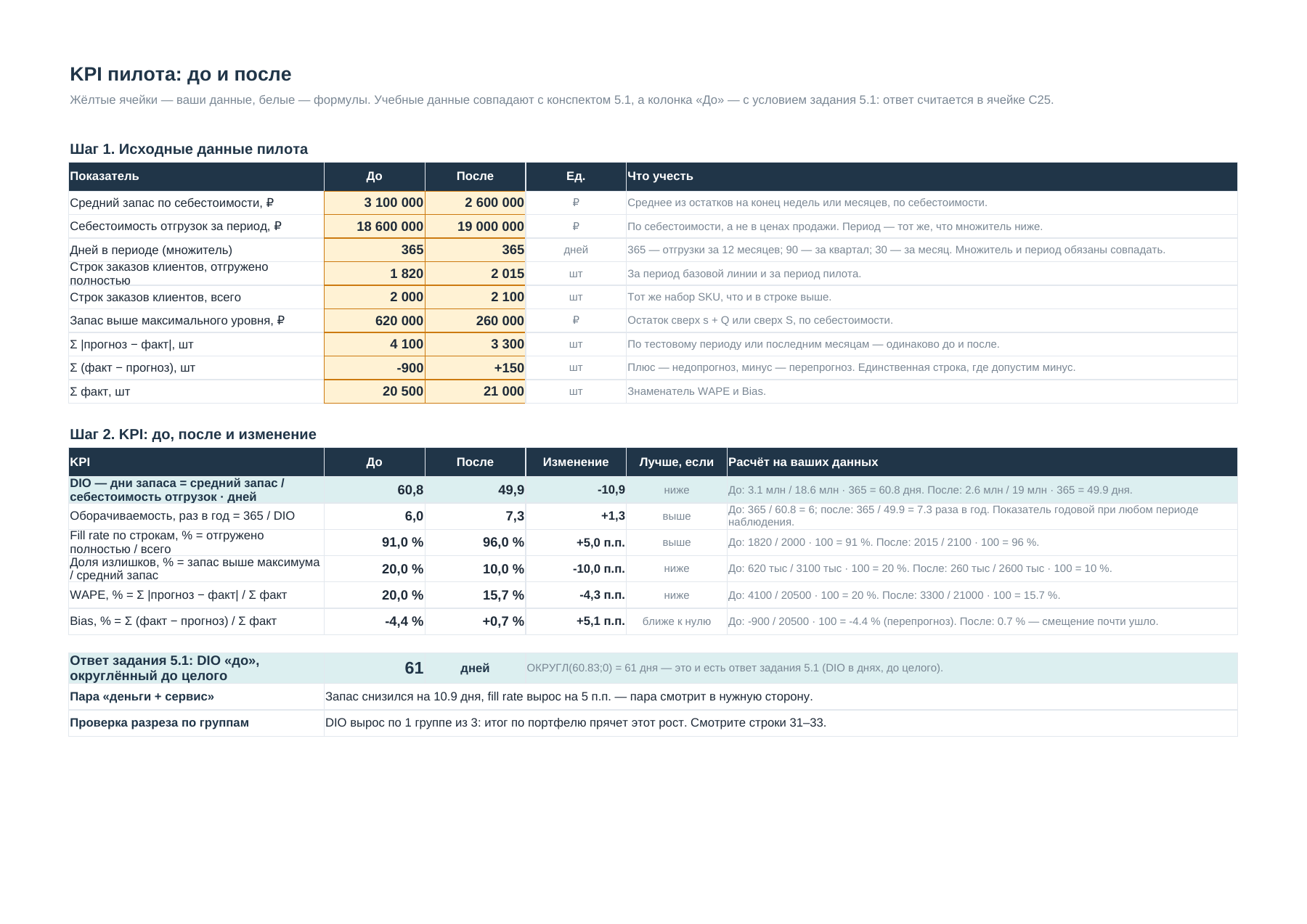 Лист KPI до и после из шаблона SCM 5.1: DIO 60,8 и 49,9 дня, fill rate 91 и 96 процентов
